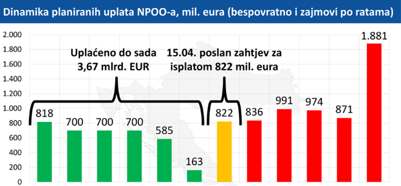 Sjednica Vlade: Nacionalnim planom oporavka i otpornosti Hrvatskoj dosad uplaćeno 3,67 milijardi eura